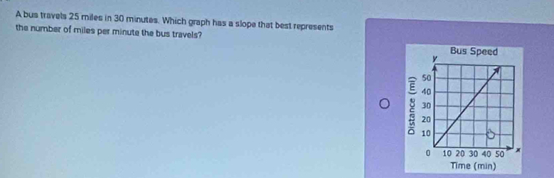 A bus travels 25 miles in 30 minutes. Which graph has a slope that best represents 
the number of miles per minute the bus travels?