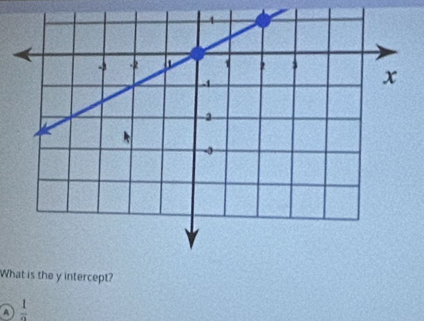 What is the y intercept?
a frac 1