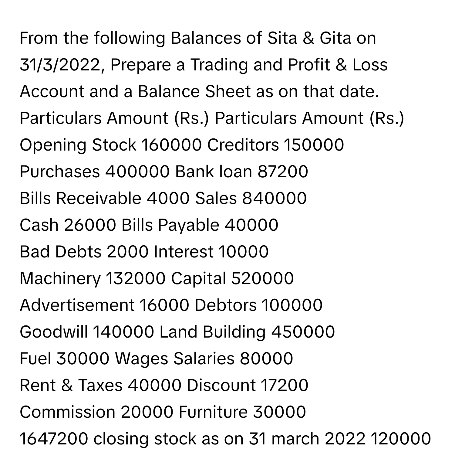 From the following Balances of Sita & Gita on 31/3/2022, Prepare a Trading and Profit & Loss Account and a Balance Sheet as on that date. 
Particulars Amount (Rs.) Particulars Amount (Rs.) 
Opening Stock 160000 Creditors 150000 
Purchases 400000 Bank loan 87200 
Bills Receivable 4000 Sales 840000 
Cash 26000 Bills Payable 40000 
Bad Debts 2000 Interest 10000 
Machinery 132000 Capital 520000 
Advertisement 16000 Debtors 100000 
Goodwill 140000 Land Building 450000 
Fuel 30000 Wages Salaries 80000 
Rent & Taxes 40000 Discount 17200 
Commission 20000 Furniture 30000 
1647200 closing stock as on 31 march 2022 120000