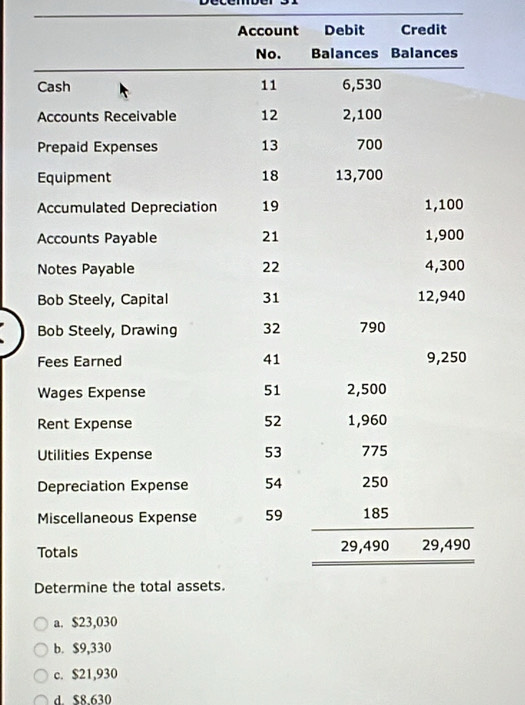 Account Debit Credit
b. $9,330
c. $21,930
d. $8.630