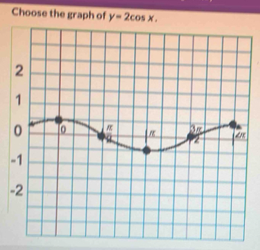 Choose the graph of y=2cos x. 
- 
-