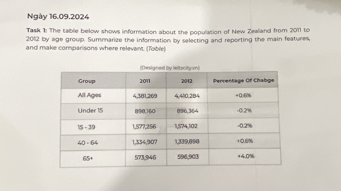 Ngày 16.09,2024 
Task 1: The table below shows information about the population of New Zealand from 2011 to
2012 by age group. Summarize the information by selecting and reporting the main features, 
and make comparisons where relevant. (Table)