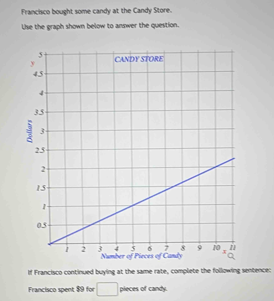 Francisco bought some candy at the Candy Store. 
Use the graph shown below to answer the question. 
If Francisco continued buying at the same rate, complete the following sentence: 
Francisco spent $9 for □ pieces of candy.