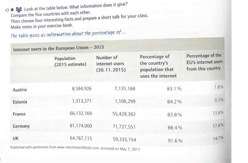 ● 2 Look at the table below. What information does it give? 
Compare the five countries with each other. 
Then choose four interesting facts and prepare a short talk for your class. 
Make notes in your exercise book. 
rmation about the percentage of ...