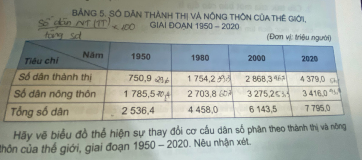 BẢNG 5. SÔ DÂN THÀNH THỊ VÀ NÔNG THÔN CủA THE GIỚI, 
So GIAI ĐOAN 1950 - 2020 
Hãy vẽ biểu đồ thể hiện sự thay đổi cơ cấu dân số phân theo thành thị và nông 
thôn của thế giới, giai đoạn 1950 - 2020. Nêu nhận xét.