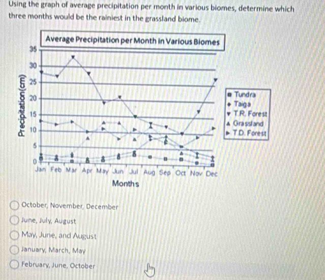 Using the graph of average precipitation per month in various biomes, determine which
three months would be the rainiest in the grassland biome.
October, November, December
June, July, August
May, June, and August
January, March, May
February, June, October