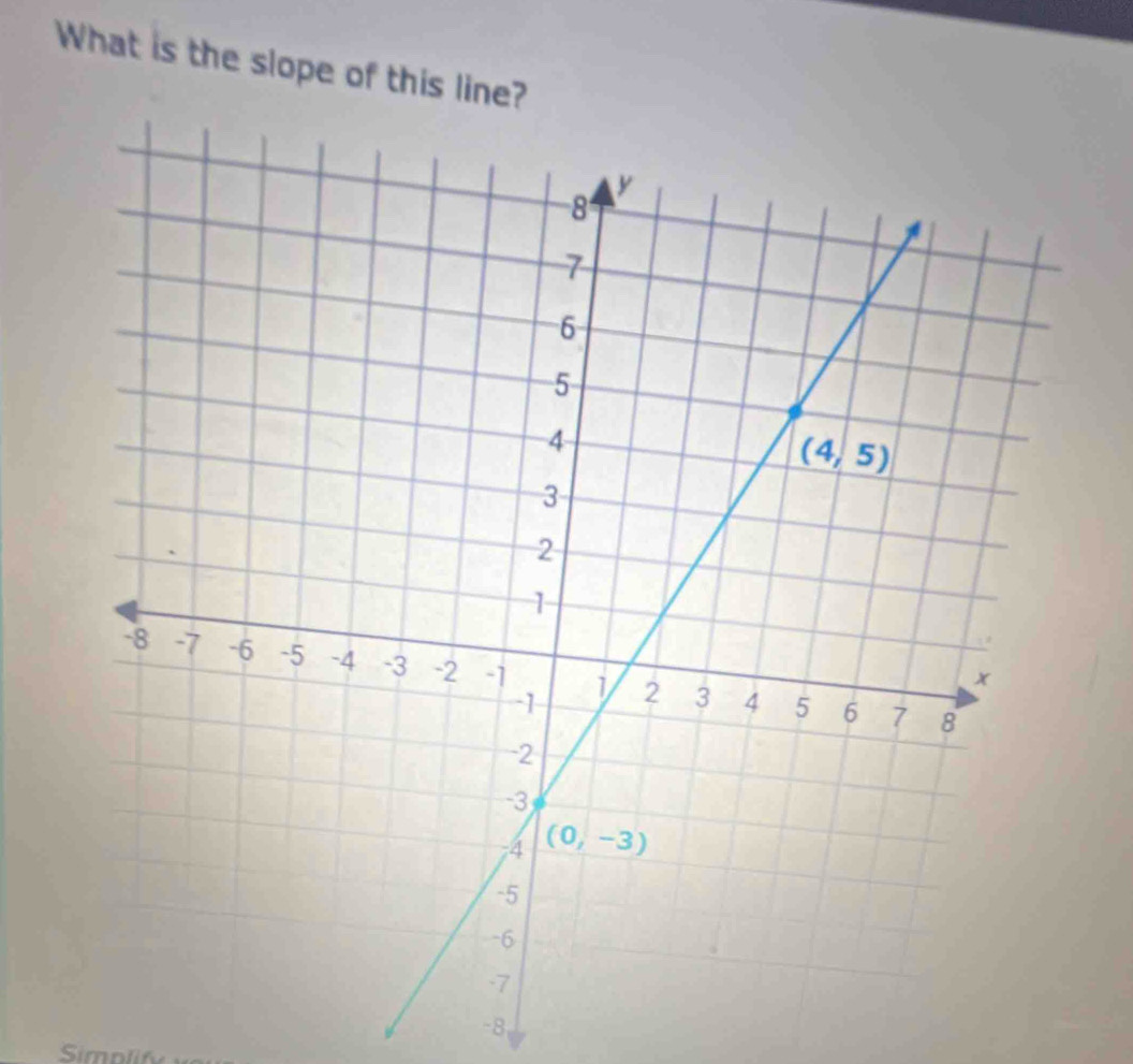 What is the slope of this line?
-8
Simplir