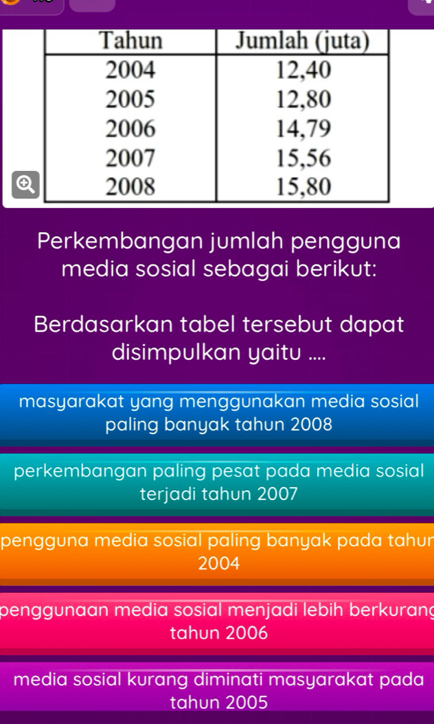 Perkembangan jumlah pengguna
media sosial sebagai berikut:
Berdasarkan tabel tersebut dapat
disimpulkan yaitu ....
masyarakat yang menggunakan media sosial
paling banyak tahun 2008
perkembangan paling pesat pada media sosial
terjadi tahun 2007
pengguna media sosial paling banyak pada tahur
2004
penggunaan media sosial menjadi lebih berkurang
tahun 2006
media sosial kurang diminati masyarakat pada
tahun 2005