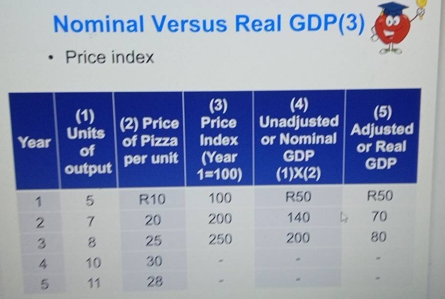 Nominal Versus Real GDP 10^
Price index