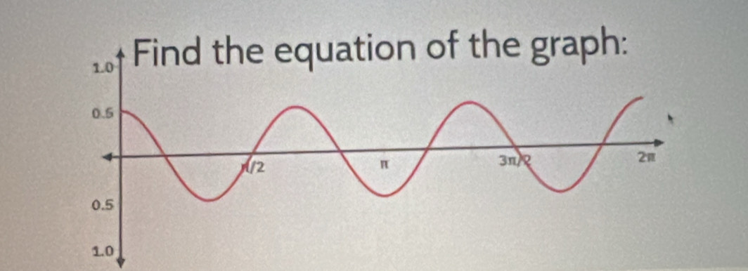 the graph: