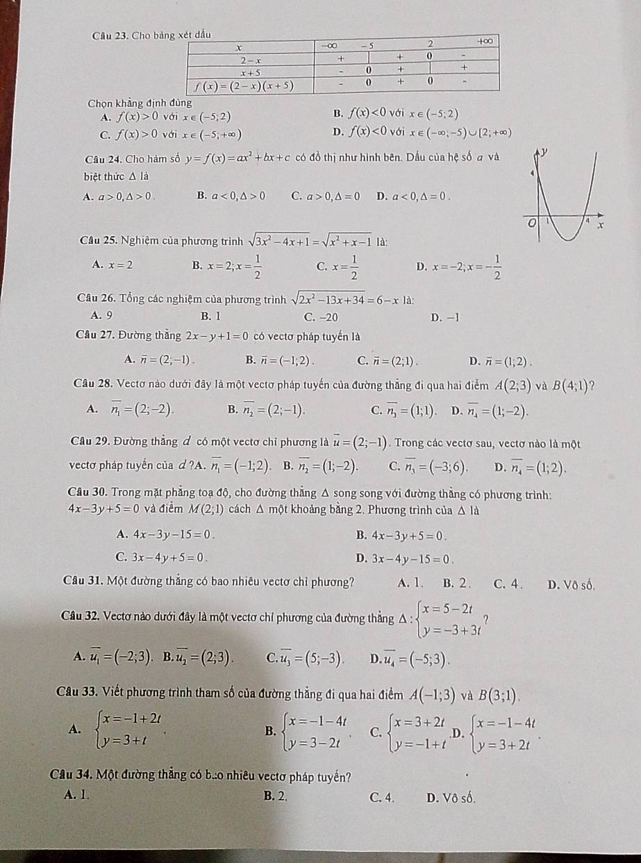 Cho b
Chọn khẳng định đùng
B. f(x)<0</tex>
A. f(x)>0 vớ nx∈ (-5;2) với x∈ (-5;2)
D. f(x)<0vsigma
C. f(x)>0vdi x∈ (-5,+∈fty ) x∈ (-∈fty ,-5)∪ [2;+∈fty )
Câu 24. Cho hàm số y=f(x)=ax^2+bx+c có đồ thị như hình bên. Dầu của hệ số a và
biệt thức △ la
A. a>0,△ >0. B. a<0,△ >0 C. a>0,△ =0 D. a<0,△ =0.
Câu 25. Nghiệm của phương trình sqrt(3x^2-4x+1)=sqrt(x^2+x-1) là
A. x=2 B. x=2;x= 1/2  C. x= 1/2  D. x=-2;x=- 1/2 
Câu 26. Tổng các nghiệm của phương trình sqrt(2x^2-13x+34)=6-x là:
A. 9 B. 1 C. -20 D. -1
Câu 27. Đường thẳng 2x-y+1=0 có vectơ pháp tuyến là
A. overline n=(2;-1). B. overline n=(-1;2). C. vector n=(2;1). D. overline n=(1;2).
Câu 28. Vectơ nào dưới đây là một vectơ pháp tuyến của đường thẳng đi qua hai điểm A(2;3) và B(4,1) ?
A. overline n_1=(2;-2). B. overline n_2=(2;-1). C. overline n_3=(1;1). D. overline n_4=(1;-2).
Câầu 29. Đường thẳng đ có một vectơ chỉ phương là vector u=(2;-1). Trong các vectơ sau, vectơ nào là một
vectơ pháp tuyển của d ?A. overline n_1=(-1;2). B. overline n_2=(1;-2). C. overline n_3=(-3;6). D. overline n_4=(1;2).
Cầu 30. Trong mặt phẳng toạ độ, cho đường thẳng Δ song song với đường thẳng có phương trình:
4x-3y+5=0 và điểm M(2;1) cách △ một khoảng bằng 2. Phương trình của △ Id
A. 4x-3y-15=0. B. 4x-3y+5=0.
C. 3x-4y+5=0. D. 3x-4y-15=0.
Cầu 31. Một đường thẳng có bao nhiêu vectơ chỉ phương? A. 1. B. 2 . C. 4 . D. Vô số.
Câu 32. Vectơ nào dưới đây là một vectơ chỉ phương của đường thẳng Delta :beginarrayl x=5-2t y=-3+3tendarray. 2
A. overline u_1=(-2;3). B. overline u_2=(2;3). C. overline u_3=(5;-3). D. overline u_4=(-5;3).
Câu 33. Viết phương trình tham số của đường thẳng đi qua hai điểm A(-1;3) và B(3;1).
A. beginarrayl x=-1+2t y=3+tendarray. . beginarrayl x=-1-4t y=3-2tendarray. . C. beginarrayl x=3+2t y=-1+tendarray. .D. beginarrayl x=-1-4t y=3+2tendarray. .
B.
Câu 34. Một đường thẳng có b.:o nhiêu vectơ pháp tuyến?
A. 1. B. 2. C. 4. D. Vô số.