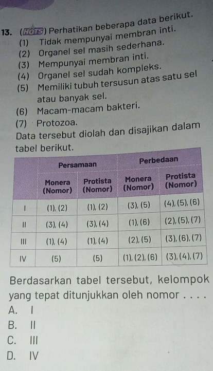 (20) Perhatikan beberapa data berikut.
(1) Tidak mempunyai membran inti.
(2) Organel sel masih sederhana.
(3) Mempunyai membran inti.
(4) Organel sel sudah kompleks.
(5) Memiliki tubuh tersusun atas satu sel
atau banyak sel.
(6) Macam-macam bakteri.
(7) Protozoa.
Data tersebut diolah dan disajikan dalam
Berdasarkan tabel tersebut, kelompok
yang tepat ditunjukkan oleh nomor . . . .
A. I
B.Ⅱ
C. Ⅲ
D. IV