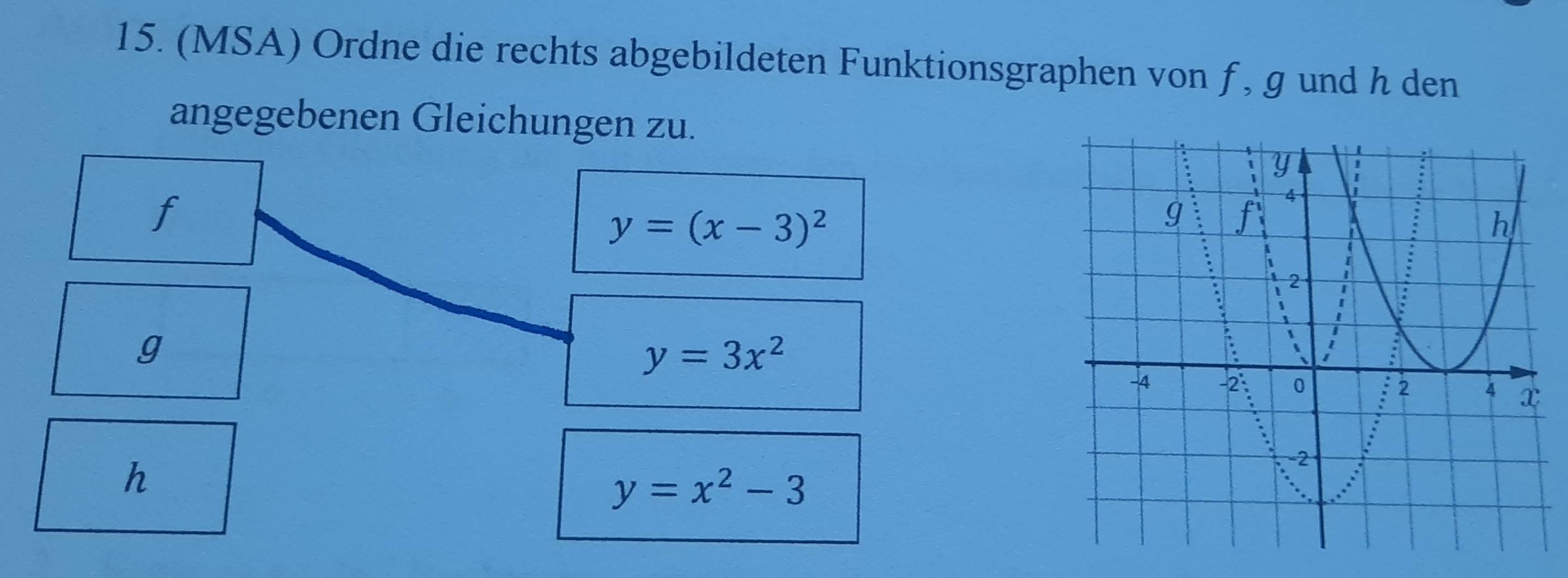 (MSA) Ordne die rechts abgebildeten Funktionsgraphen von f, g und h den
angegebenen Gleichungen zu.
f
y=(x-3)^2
g
y=3x^2
h
y=x^2-3