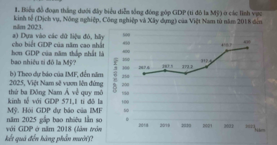 Biểu đồ đoạn thắng dưới đây biểu diễn tổng đóng góp GDP (tỉ đô la Mỹ) ở các lĩnh vực 
kinh tế (Dịch vụ, Nông nghiệp, Công nghiệp và Xây dựng) của Việt Nam từ năm 2018 đến 
năm 2023. 
a) Dựa vào các dữ liệu đó, hã 
cho biết GDP của năm cao nhấ 
hơn GDP của năm thấp nhất l 
bao nhiêu tỉ đô la Mỹ? 
b) Theo dự báo của IMF, đến năm
2025, Việt Nam sẽ vươn lên đứng 
thứ ba Đông Nam Á về quy mô 
kinh tế với GDP 571,1 tỉ đô la 
Mỹ. Hỏi GDP dự báo của IMF 
năm 2025 gấp bao nhiêu lần so 
với GDP ở năm 2018 (làm tròn 
kết quả đến hàng phần mười)?