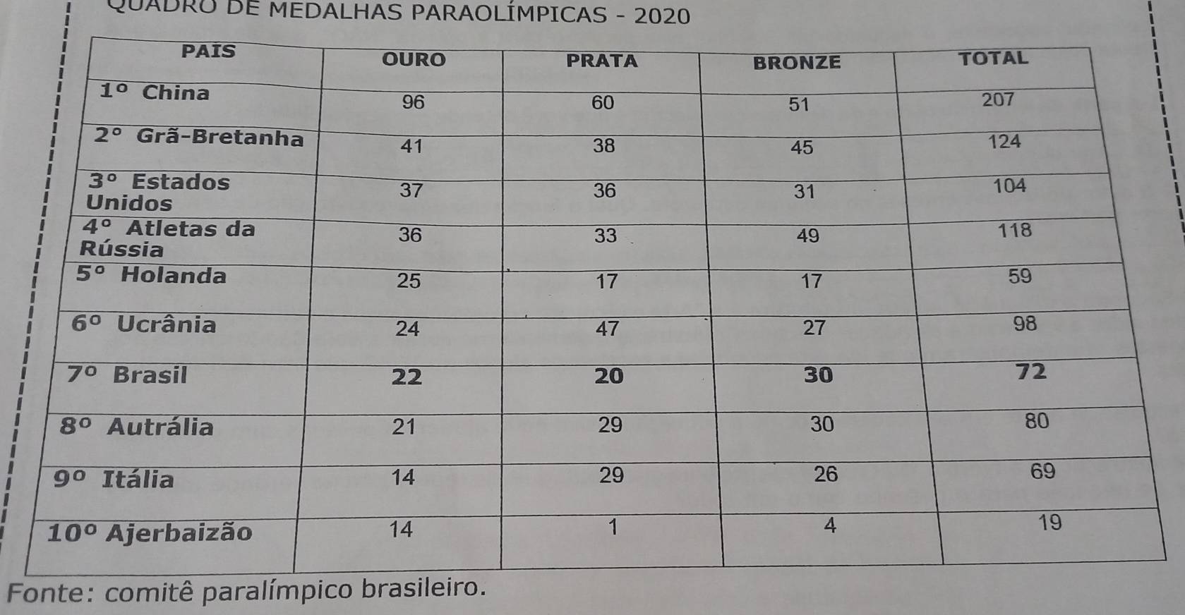 QUADRO DE MEDALHAS PARAOLÍMPICAS - 2020
Fonte: comitê paralímpico brasileiro.