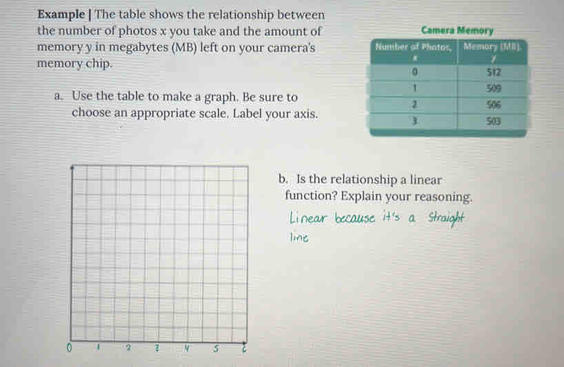 Example | The table shows the relationship between 
the number of photos x you take and the amount ofCamera 
memory y in megabytes (MB) left on your camera's 
memory chip. 
a. Use the table to make a graph. Be sure to 
choose an appropriate scale. Label your axis. 
b. Is the relationship a linear 
function? Explain your reasoning.