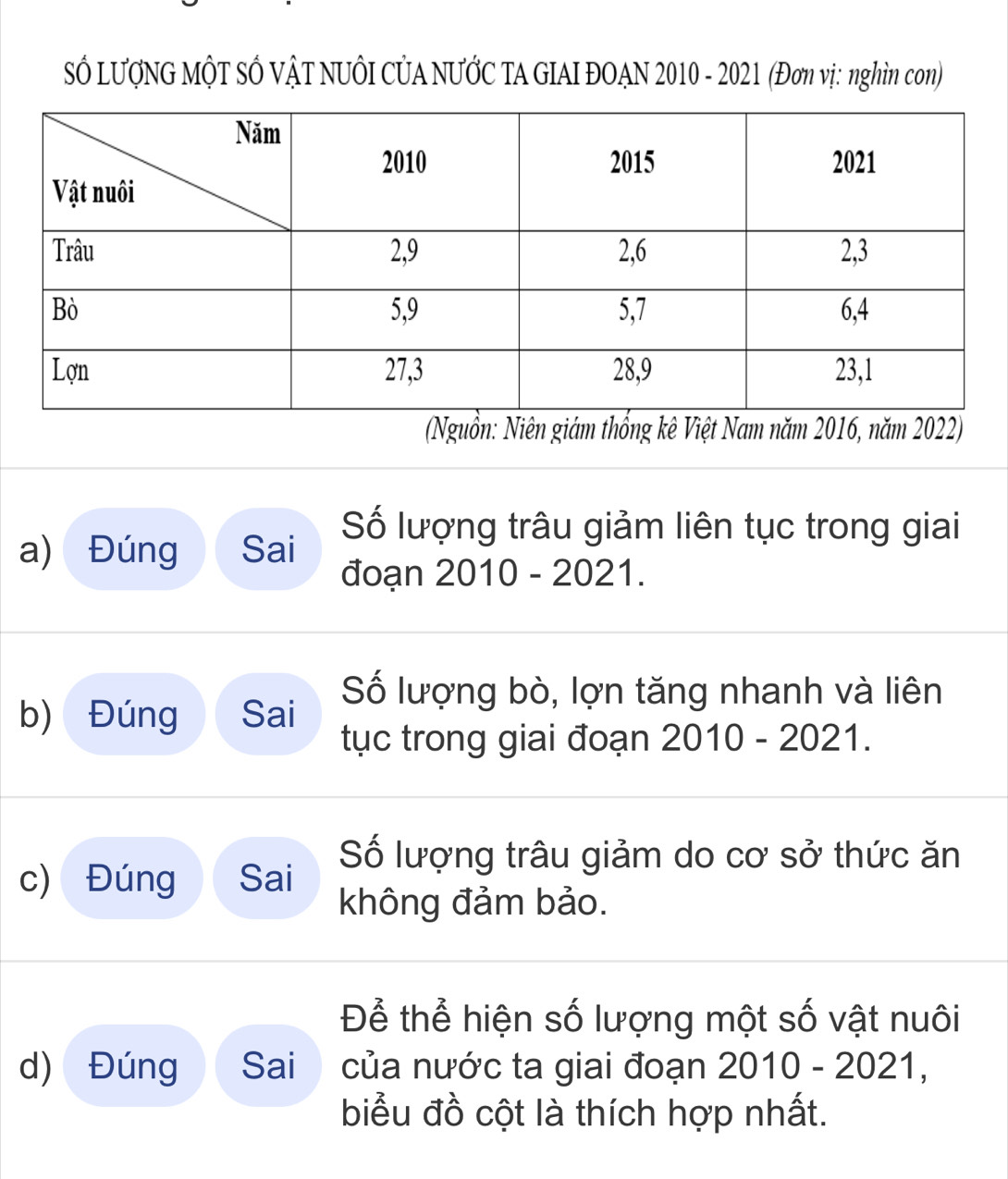 Số LƯợNG MộT SÔ VẬT NUÔI CỦA NƯỚC TA GIAI ĐOAN 2010 - 2021 (Đơn vị: nghìn con) 
(Nguồn: Niên giám thổng kê Việt Nam năm 2016, năm 2022) 
a) Đúng Sai Số lượng trâu giảm liên tục trong giai 
đoạn 2010 - 2021. 
b) Đúng Sai Số lượng bò, lợn tăng nhanh và liên 
tục trong giai đoạn 2010 - 2021. 
c) Đúng Sai Số lượng trâu giảm do cơ sở thức ăn 
không đảm bảo. 
Để thể hiện số lượng một số vật nuôi 
d) Đúng Sai của nước ta giai đoạn 2010 - 2021, 
biểu đồ cột là thích hợp nhất.