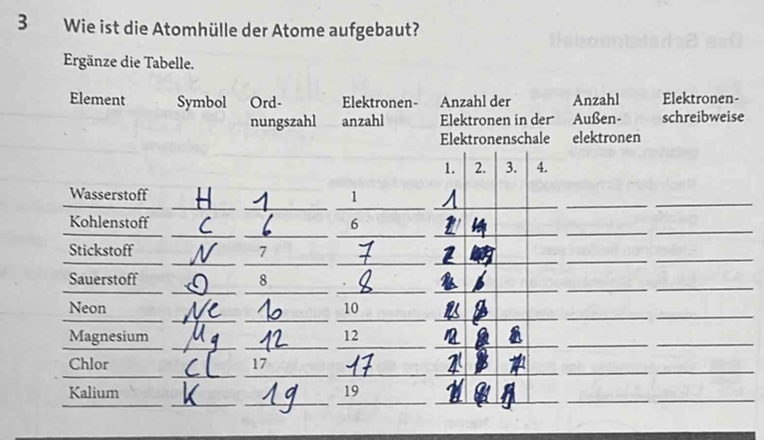 Wie ist die Atomhülle der Atome aufgebaut? 
Ergänze die Tabelle. 
Element Symbol Ord- Elektronen- Anzahl der Anzahl Elektronen- 
nungszahl anzahl Elektronen in der Außen- schreibweise 
Elektronenschale elektronen 
1. 2. 3. 4. 
__ 
_ 
_ 
_ 
_ 
Wasserstoff 1 
_ 
__ 
_ 
_ 
_ 
Kohlenstoff 6 
_ 
__ 
_ 
_ 
_ 
_ 
Stickstoff 7 
__ 
_ 
__ 
_ 
Sauerstoff 8 
_ 
__ 
__ 
_ 
Neon 10
_ 
_ 
_ 
_ 
_ 
_ 
Magnesium 12
_ 
_ 
_ 
_ 
_ 
_ 
Chlor 17
_ 
_ 
_ 
_ 
__ 
_ 
_ 
_ 
Kalium 19