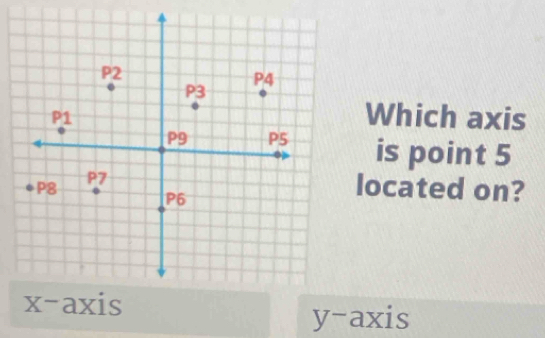 Which axis
is point 5
located on?
y-axis