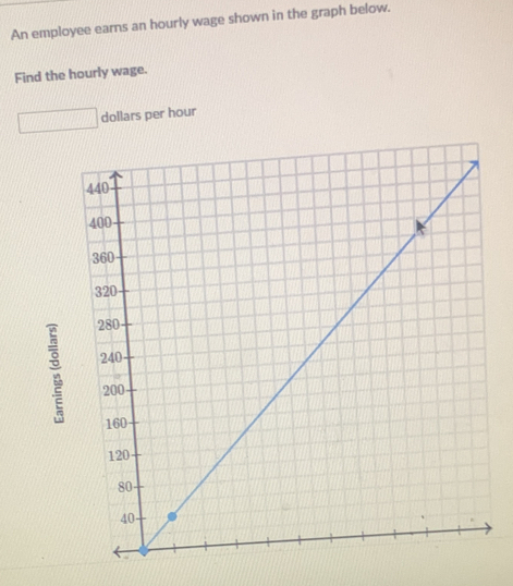 Solved: An employee earns an hourly wage shown in the graph below. Find ...