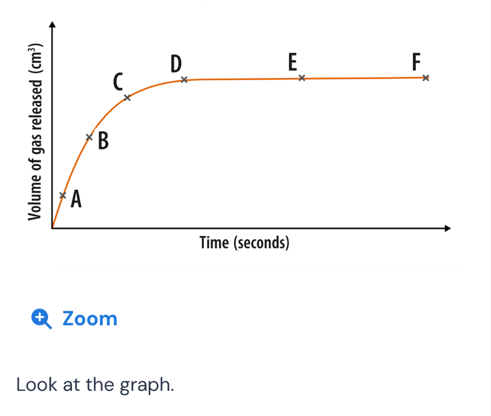 Zoom 
Look at the graph.