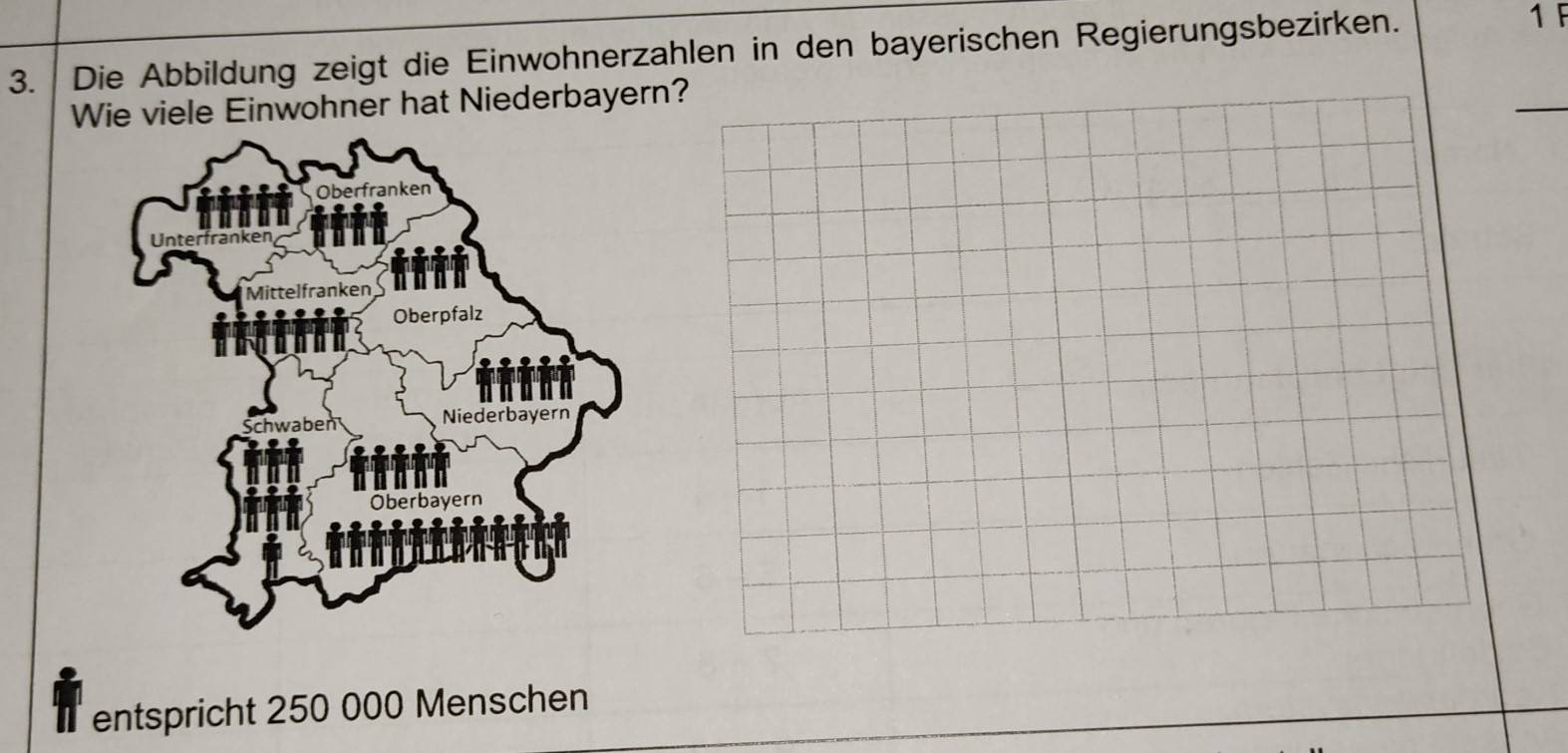 Die Abbildung zeigt die Einwohnerzahlen in den bayerischen Regierungsbezirken. 
1 F 
Wie viele Einwohner hat Niederbayern? 
_ 
entspricht 250 000 Menschen