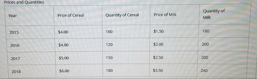 Prices and Quantities