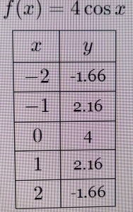 f(x)=4cos x