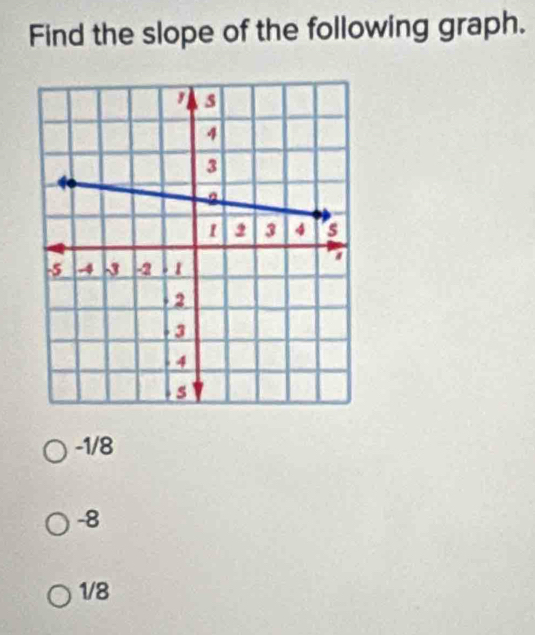 Find the slope of the following graph.
-1/8
-8
1/8