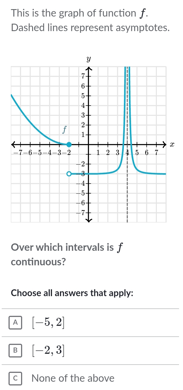 This is the graph of function f.
Dashed lines represent asymptotes.
Over which intervals is f
continuous?
Choose all answers that apply:
A [-5,2]
B [-2,3]
C None of the above