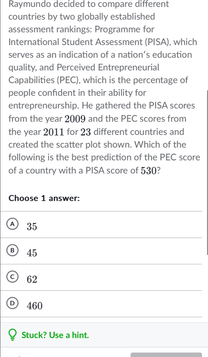 Raymundo decided to compare different
countries by two globally established
assessment rankings: Programme for
International Student Assessment (PISA), which
serves as an indication of a nation’s education
quality, and Perceived Entrepreneurial
Capabilities (PEC), which is the percentage of
people confdent in their ability for
entrepreneurship. He gathered the PISA scores
from the year 2009 and the PEC scores from
the year 2011 for 23 different countries and
created the scatter plot shown. Which of the
following is the best prediction of the PEC score
of a country with a PISA score of 530?
Choose 1 answer:
A 35
B) 45
c) 62
D 460
Stuck? Use a hint.