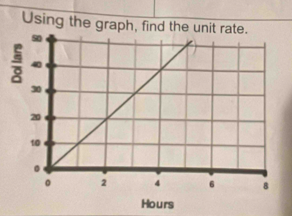 Using the graph, find the unit rate
Hours