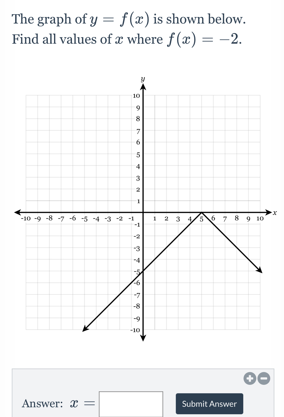 The graph of y=f(x) is shown below. 
Find all values of x where f(x)=-2.
x
Answer: x=□ Submit Answer