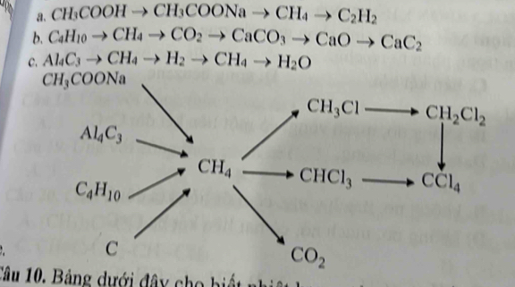 CH_3COOHto CH_3COONato CH_4to C_2H_2
b. C_4H_10to CH_4to CO_2to CaCO_3to CaOto CaC_2
C. Al_4C_3to CH_4to H_2to CH_4to H_2O
Câu 10. B ảng dưới  đ â  c     h