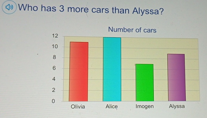 ◆Who has 3 more cars than Alyssa?