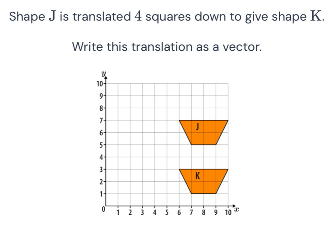 Shape J is translated 4 squares down to give shape K. 
Write this translation as a vector.