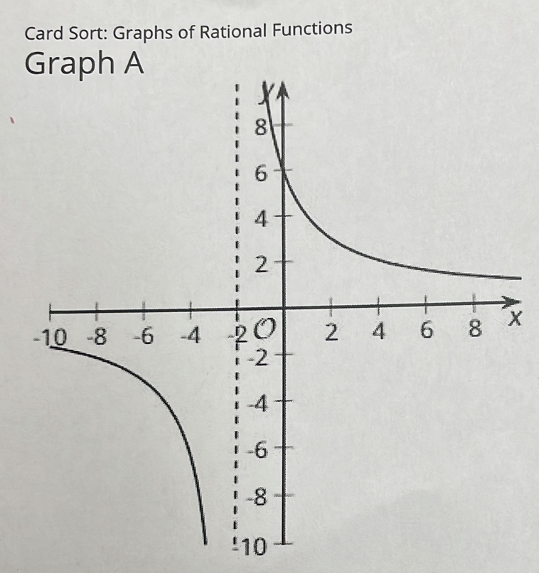 Card Sort: Graphs of Rational Functions
X
10