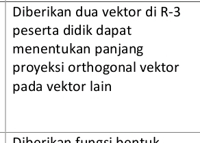 Diberikan dua vektor di R-3
peserta didik dapat 
menentukan panjang 
proyeksi orthogonal vektor 
pada vektor lain