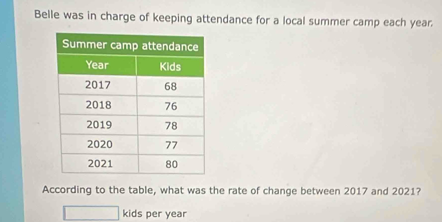 Belle was in charge of keeping attendance for a local summer camp each year. 
According to the table, what was the rate of change between 2017 and 2021? 
kids per year