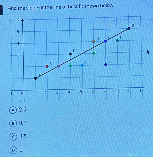 Find the slope of the line of best fit shown below.
A) 2.5
B) 0.7
c) 0.5
D) 1