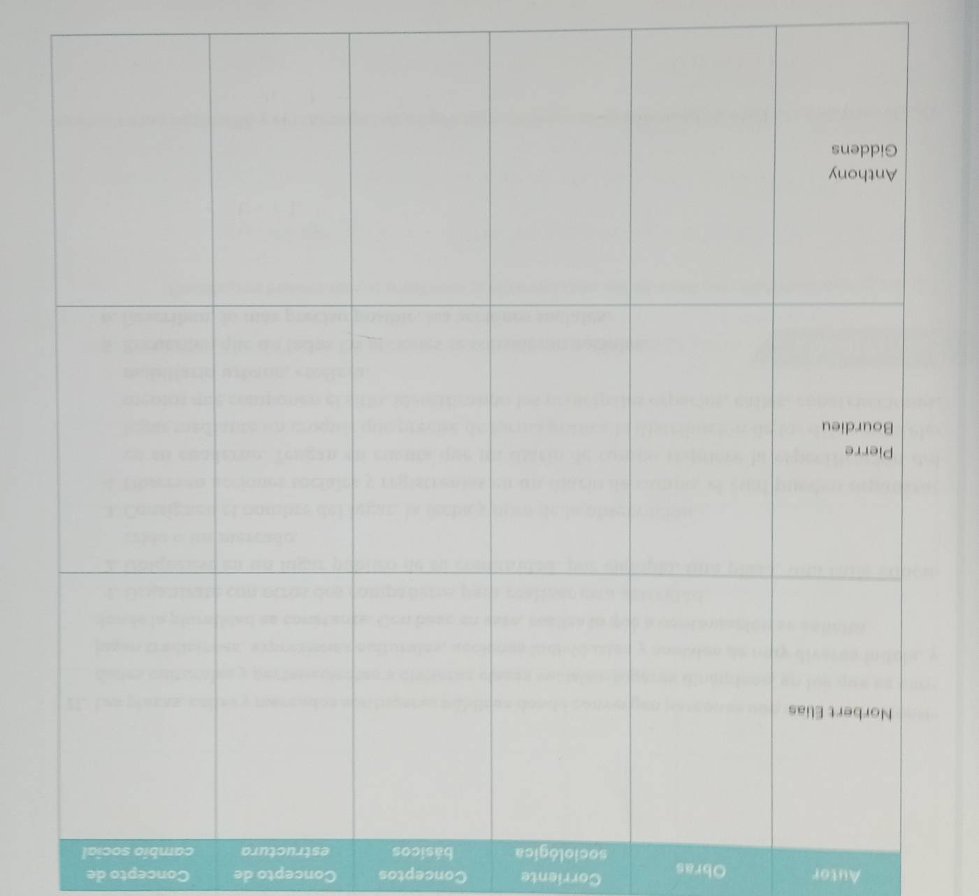 Autor Obras Corriente Conceptos Concepto de Concepto de 
sociológica básicos estructura cambio social