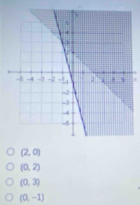 x
(2,0)
(0,2)
(0,3)
(0,-1)