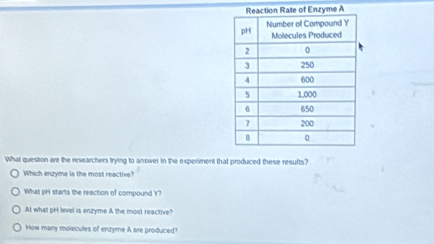 What question are the researchers trying to answer in the experiment that produced these resufts?
Which enzyme is the most reactive?
What pH starts the reaction of compound Y?
At what pH level is enzyme A the most reactive?
How many molecules of enzyme A are produced?