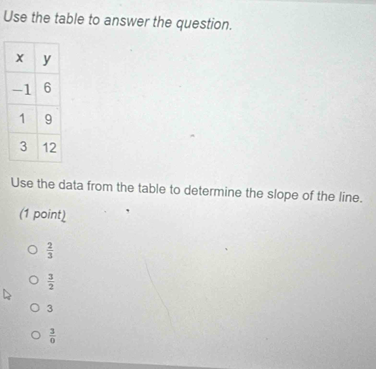 Use the table to answer the question.
Use the data from the table to determine the slope of the line.
(1 point)
 2/3 
 3/2 
3
 3/0 