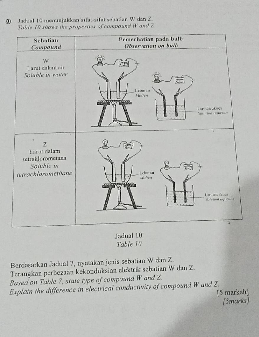 Jadual 10 menunjukkan sifat-sifat sebatian W dan Z. 
Table 10 shows the properties of compound W and Z
Sebatian Pemerhatian pada bulb 
Compound Observation on bulb
W
Larut dalam air 
Soluble in water 
L eburan 
Molten 
Larnan akues 
Solnoa agnéou
Z
Larut dalam 
tetraklorometana 
Soluble in 
tetrachloromethane 
Larutan akues 
Sakmon agheom 
2 
Jadual 10 
Table 10
Berdasarkan Jadual 7, nyatakan jenis sebatian W dan Z. 
Terangkan perbezaan kekonduksian elektrik sebatian W dan Z. 
Based on Table 7, state type of compound W and Z. 
Explain the difference in electrical conductivity of compound W and Z. 
[5 markah] 
[5marks]