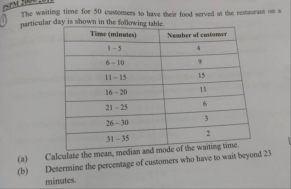 The waiting time for 50 customers to have their food served at the restaurant on a 
particular day is shown in the 
(a) Calculate the mean, me 
(b) Determine the percentage of customers who have to wait beyond 23
minutes.