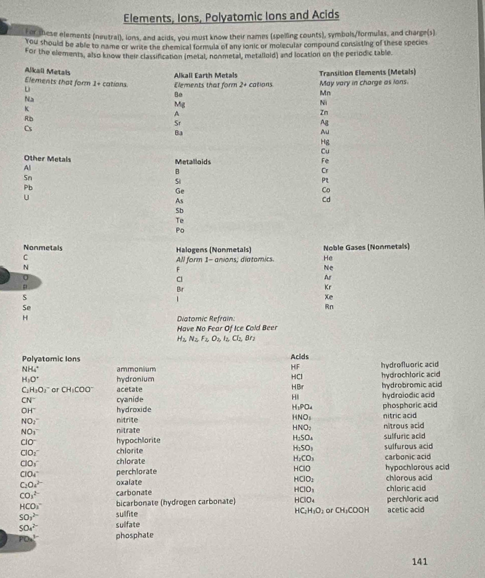 Elements, Ions, Polyatomic Ions and Acids
For tese elements (neutral), lons, and acids, you must know their names (spelfing counts), symbols/formulas, and charge(s)
You should be able to name or write the chemical formula of any ionic or molecular compound consisting of these species
For the elements, also know their classification (metal, nonmetal, metalloid) and location on the periodic table.
Alkall Metaïs
Alkali Earth Metals Transition Elements (Metals)
Elements that form 1+ cations. Elements that form 2+ cations
Li May vary in charge as ions
Be
Mn
Na
Mg
Ni
K
A
Zn
Rb
Sr
Ag
Ba
Au
Hg
Cu
Other Metals Metalloids Fe
Al
B
Cr
Sn
Si
Pt
Pb
Ge
Co
U
As
Cd
Sb
Te
Po
Nonmetals Halogens (Nonmetals) Noble Gases (Nonmetals)
C
All form 1- anions; diatomics. He
N
F
Ne
0
Cl
Ar
Br
Kr
S
1
Xe
Se
Rn
H Diatomic Refrain:
Have No Fear Of Ice Cold Beer
H_2,N_2,F_2,O_2,I_2,Cl_2,Br_2
Polyatomic Ions Acids
NH_4^(+ ammonium hydrofluoric acid
HF
H_3)O^+ hydronium HCl hydrochloric acid
C_2H_3O_2^(- or CH_3)COO^- acetate HBr hydrobromic acid
HI
CN^- cyanide hydroiodic acid
OH^- hydroxide H_3PO_4 phosphoric acid
NO_2- nitrite HNO_3 nitric acid
NO_3^- nitrate HNO_2 nitrous acid
ClO^- hypochlorite H_2SO_4 sulfuric acid
ClO_2^(-
chlorite sulfurous acid
H_2)SO_3
H_2CO_3
ClO_3^(- chlorate carbonic acid
ClO_4^- perchlorate HCIO hypochlorous acid
C_2)O_4^((2-) oxalate HClO_2) chlorous acid
HCIO_3
CO_3^((2-)
carbonate chloric acid
HCO_3^- bicarbonate (hydrogen carbonate) HCIO_4) perchloric acid
HC_2H_3O_2 or CH_3COOH
SO_3^((2-)
sulfite acetic acid
SO_4^(2-)
sulfate
PO_3)
phosphate
141
