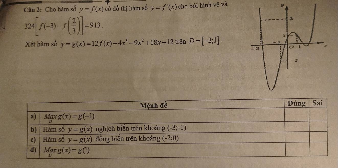 Cho hàm số y=f(x) có đồ thị hàm số y=f'(x) cho bởi hình vẽ và
324[f(-3)-f( 2/3 )]=913.
Xét hàm số y=g(x)=12f(x)-4x^3-9x^2+18x-12trhat enD=[-3;1].