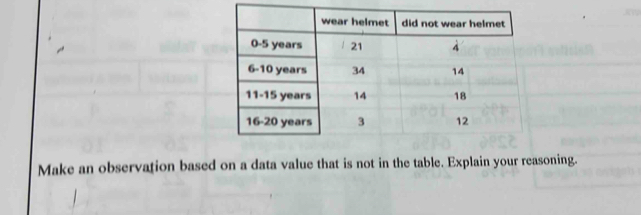 Make an observation based on a data value that is not in the table. Explain your reasoning.