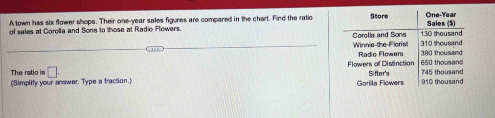 A town has six flower shops. Their one-year sales figures are compared in the chart. Find the ratio 
of sales at Corolla and Sons to those at Radio Flowers. 
The ratio is □. 
(Simplify your answer. Type a fraction.)